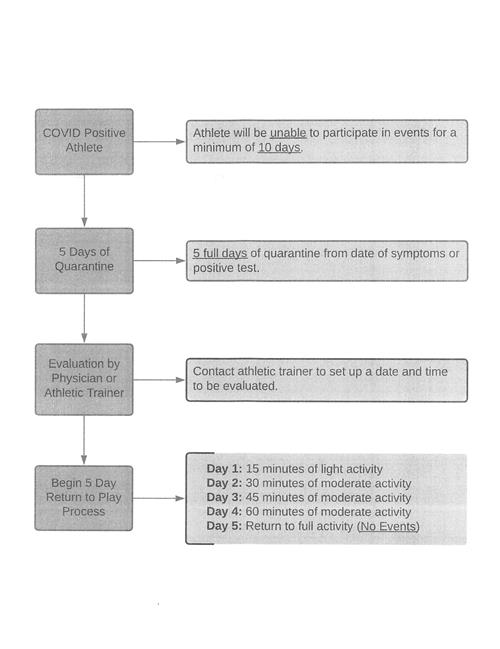 Athletic COVID Flowchart